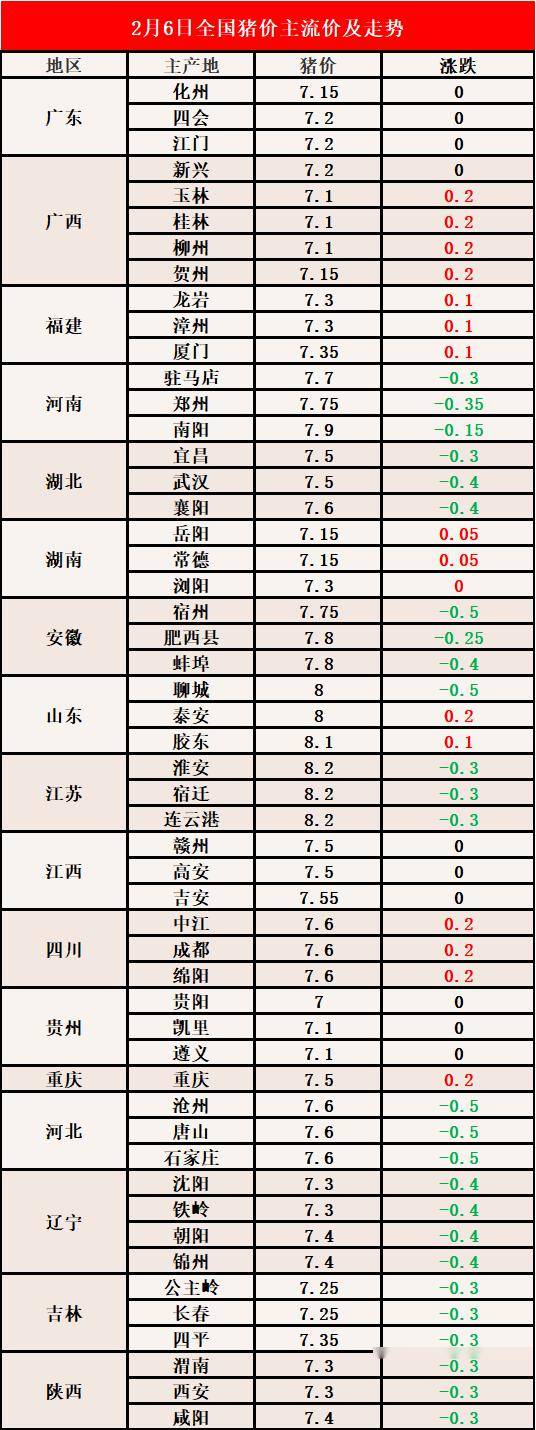 最新宿州生猪价格行情更新